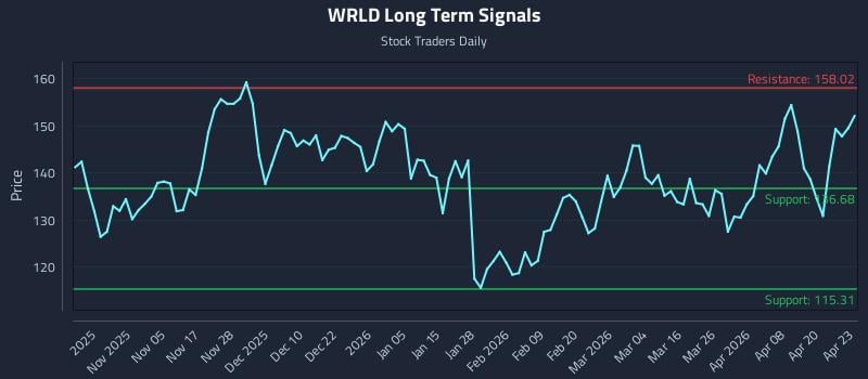 WRLD Long Term Analysis for April 24 2026