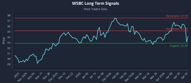 WSBC Long Term Analysis for April 24 2026