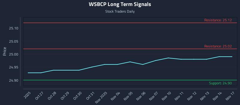 WSBCP Long Term Analysis for April 24 2026