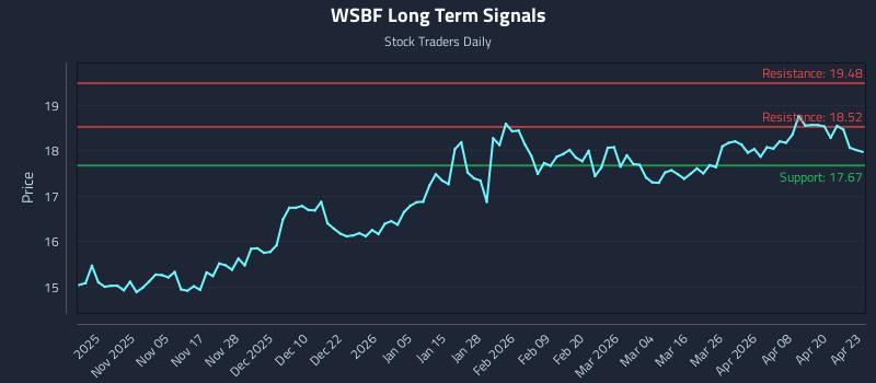 WSBF Long Term Analysis for April 24 2026 WSBF Long Term Analysis for April 24 2026