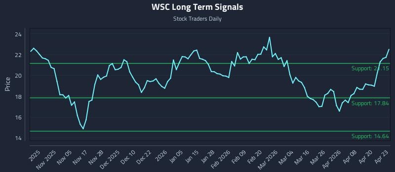 WSC Long Term Analysis for April 24 2026