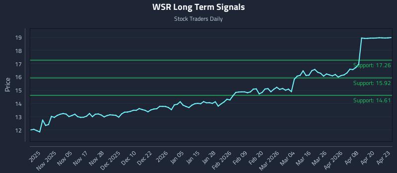 WSR Long Term Analysis for April 24 2026