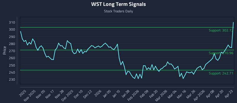 WST Long Term Analysis for April 24 2026