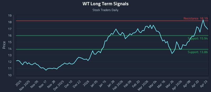 WT Long Term Analysis for April 24 2026