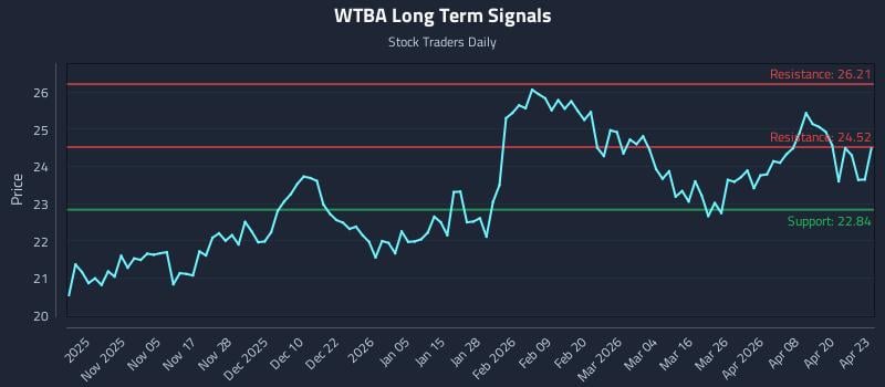 WTBA Long Term Analysis for April 24 2026