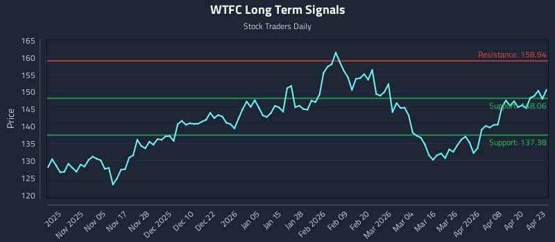 WTFC Long Term Analysis for April 24 2026