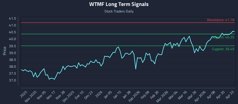 WTMF Long Term Analysis for April 24 2026