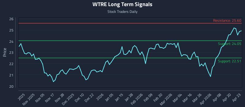 WTRE Long Term Analysis for April 24 2026 WTRE Long Term Analysis for April 24 2026