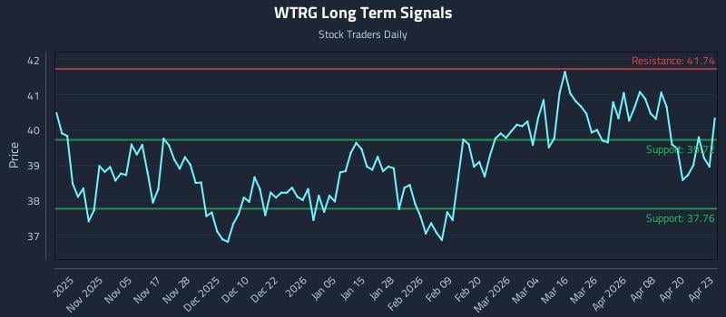WTRG Long Term Analysis for April 24 2026
