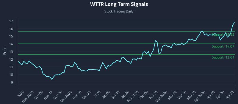 WTTR Long Term Analysis for April 24 2026