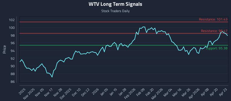 WTV Long Term Analysis for April 24 2026