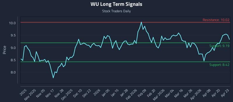 WU Long Term Analysis for April 24 2026
