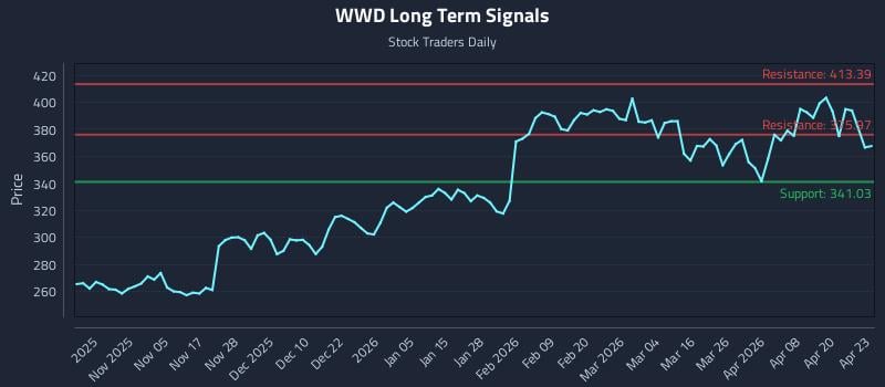 WWD Long Term Analysis for April 24 2026