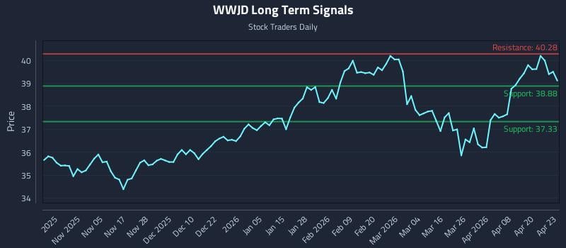 WWJD Long Term Analysis for April 24 2026