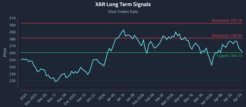 XAR Long Term Analysis for April 24 2026