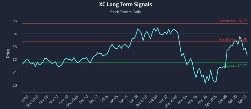 XC Long Term Analysis for April 24 2026