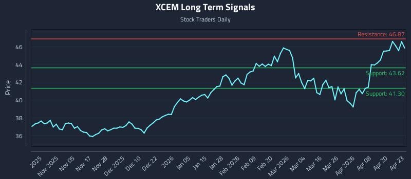 XCEM Long Term Analysis for April 24 2026