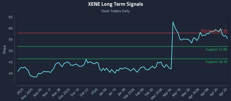XENE Long Term Analysis for April 24 2026