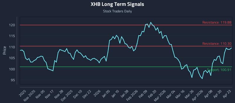 XHB Long Term Analysis for April 24 2026