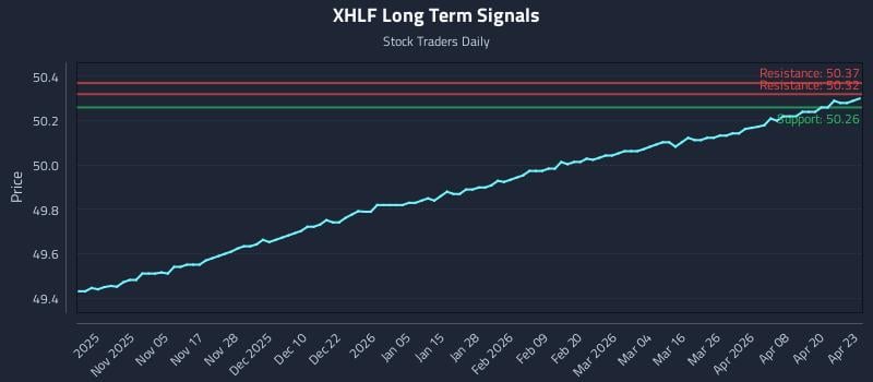 XHLF Long Term Analysis for April 24 2026