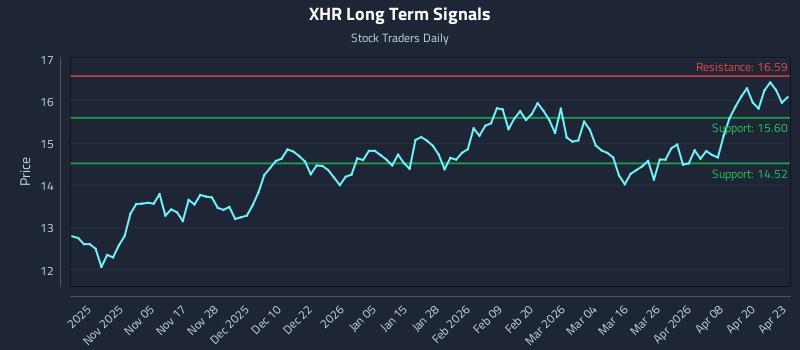 XHR Long Term Analysis for April 24 2026