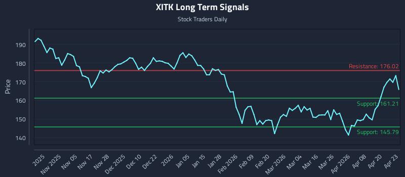 XITK Long Term Analysis for April 24 2026