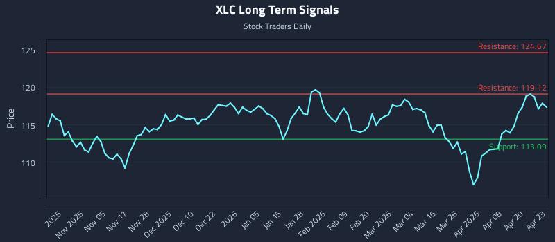 XLC Long Term Analysis for April 24 2026