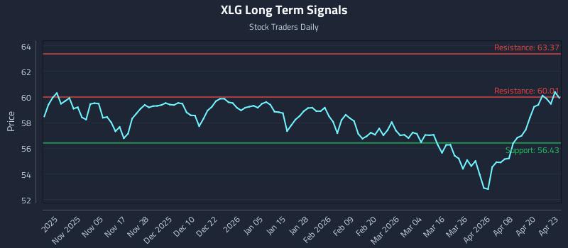 XLG Long Term Analysis for April 24 2026