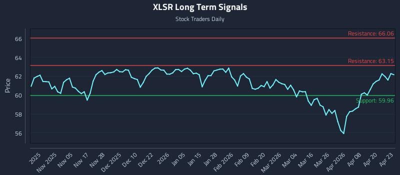 XLSR Long Term Analysis for April 24 2026