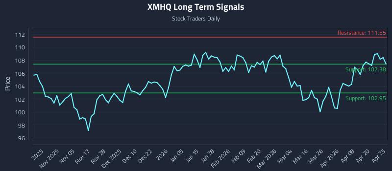 XMHQ Long Term Analysis for April 24 2026