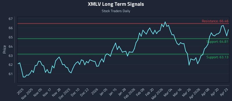 XMLV Long Term Analysis for April 24 2026