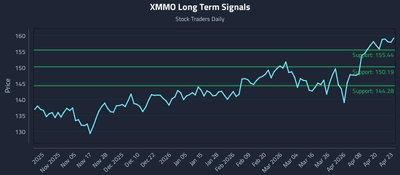 XMMO Long Term Analysis for April 24 2026