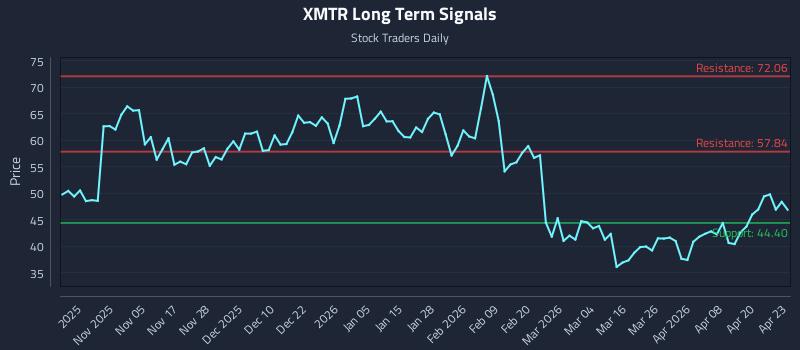 XMTR Long Term Analysis for April 24 2026 XMTR Long Term Analysis for April 24 2026