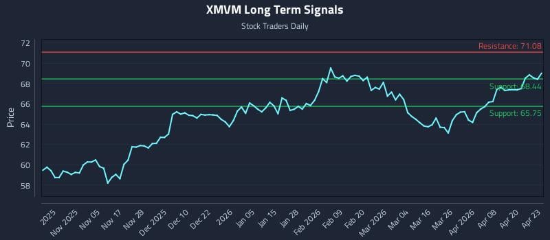 XMVM Long Term Analysis for April 24 2026