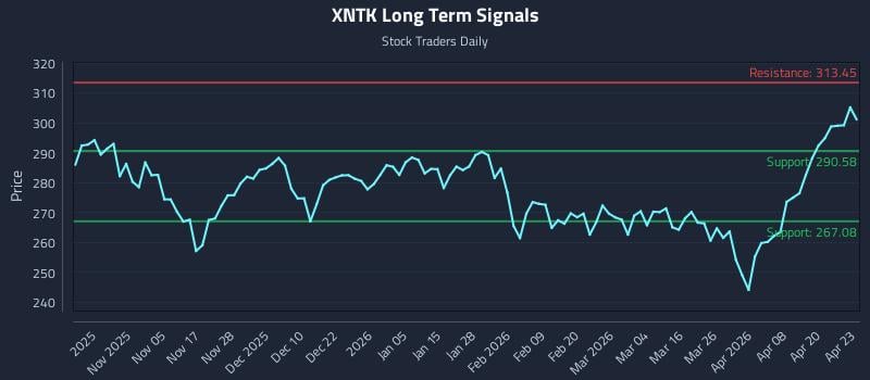 XNTK Long Term Analysis for April 24 2026