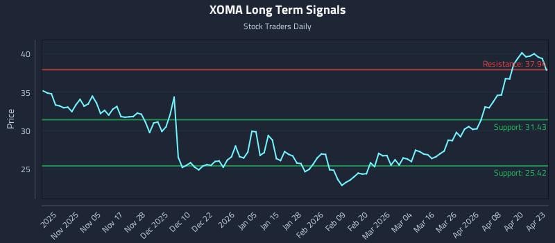 XOMA Long Term Analysis for April 24 2026