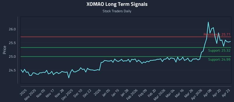 XOMAO Long Term Analysis for April 24 2026 XOMAO Long Term Analysis for April 24 2026