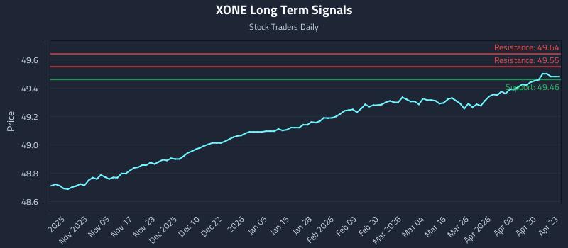 XONE Long Term Analysis for April 24 2026
