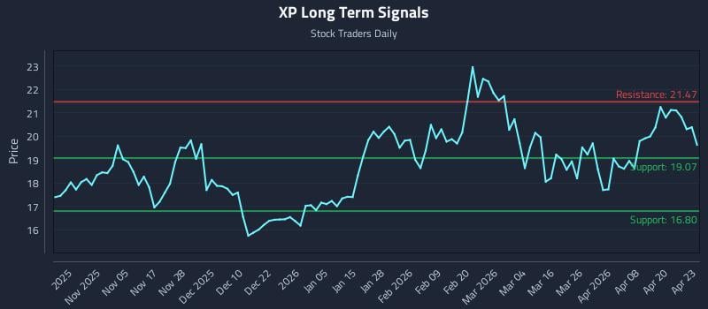 XP Long Term Analysis for April 24 2026