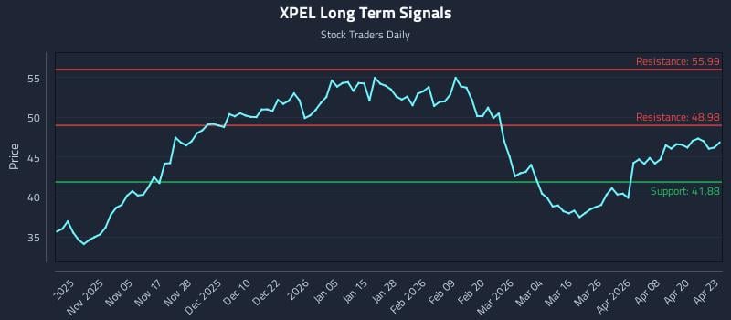XPEL Long Term Analysis for April 24 2026