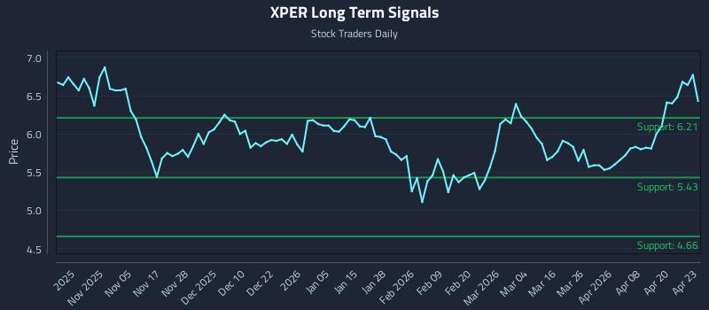 XPER Long Term Analysis for April 24 2026