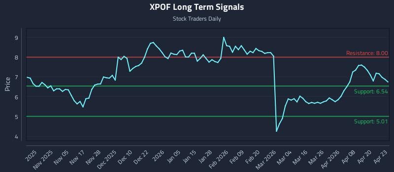 XPOF Long Term Analysis for April 24 2026
