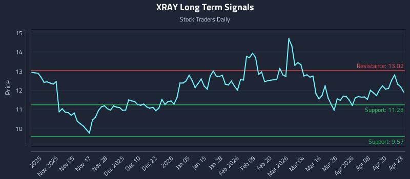 XRAY Long Term Analysis for April 24 2026