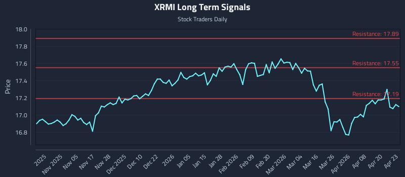 XRMI Long Term Analysis for April 24 2026