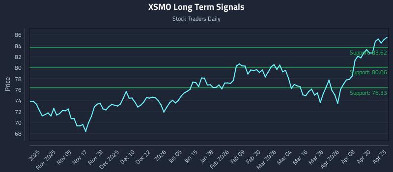 XSMO Long Term Analysis for April 24 2026