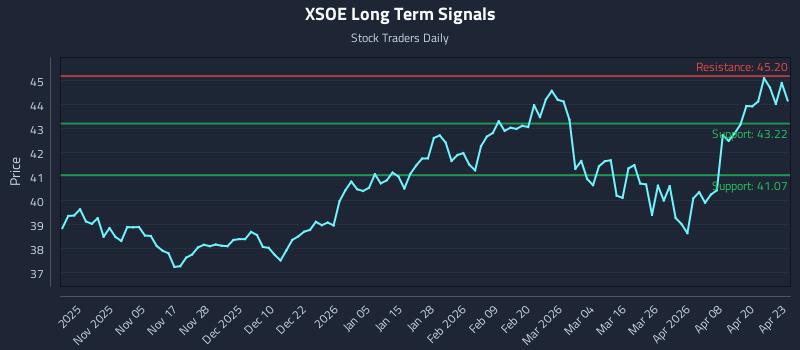 XSOE Long Term Analysis for April 24 2026
