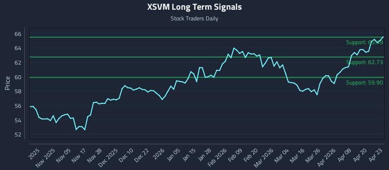 XSVM Long Term Analysis for April 24 2026