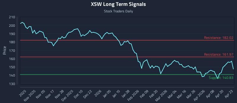 XSW Long Term Analysis for April 24 2026