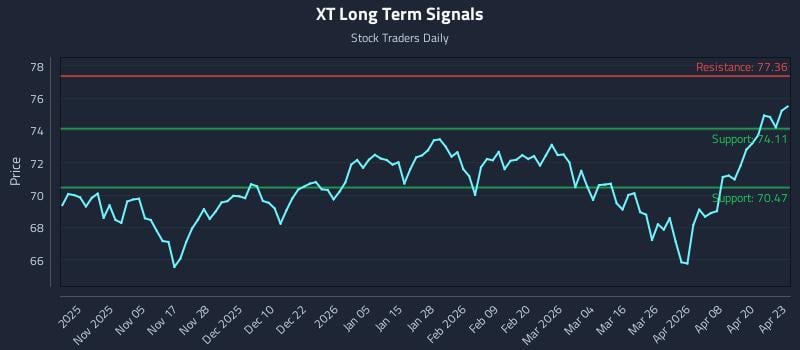 XT Long Term Analysis for April 24 2026