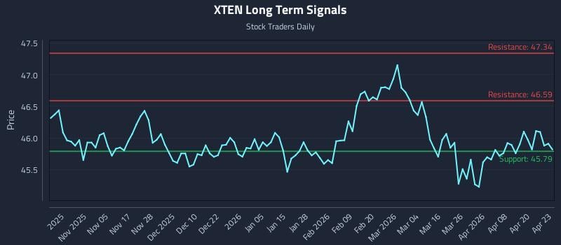 XTEN Long Term Analysis for April 24 2026